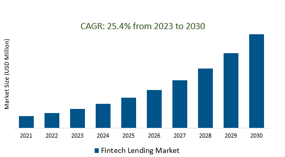 Fintech Lending Market 2023-2030	